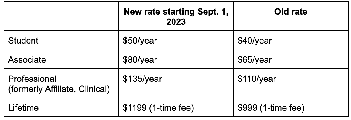 Chart of new pricing: Student (new rate: $50/year, old rate: $40/year), Associate (new rate: $80/year, old rate: $65/year), Professional (new rate: $135/year, old rate: $110/year), Lifetime (new rate: $1199 1-time fee, old rate: $999 1-time fee)