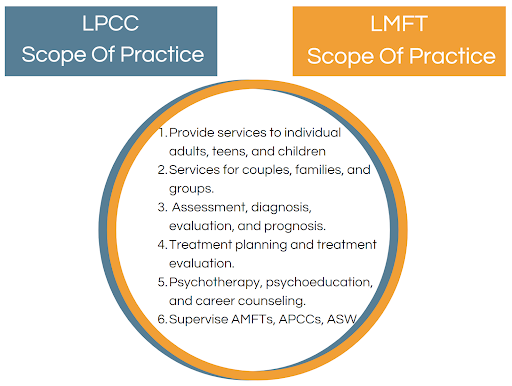Graph: LPCC Scope of Practice and LMFT Scope of Practice comparison